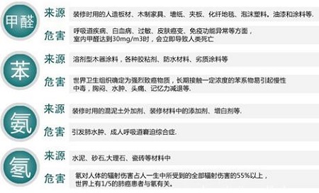 家裝入住前甲醛污染嚴(yán)重，家裝污染如何檢測才有效？