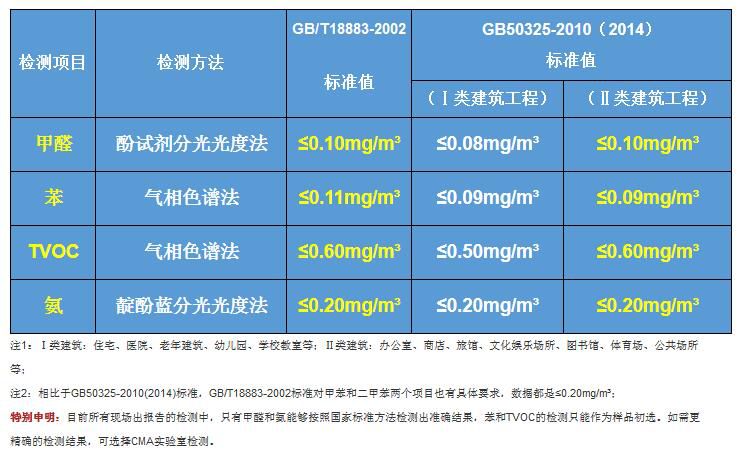 新房甲醛檢測一次多少錢？甲醛危害告訴你甲醛檢測的必要性！